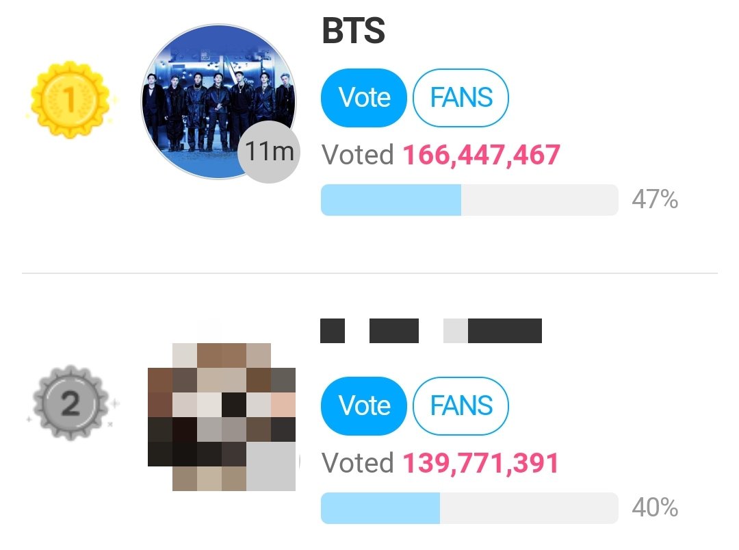 01Btsxarmy's tweet photo. 📊 | TMA GLOBAL FAN N STAR DAILY STAT 

Added Votes for the past 1 hour (after RESET) 
#1. @BTS_twt = +1.19M ‼️🚨
#2.                 = +6.68M ⚠️

Gap: +26.67M 🔻
Go to FNS app now &amp; start your video votes!! 
Guide: https://t.co/d8ErdbkbQ9 https://t.co/wrygg1CPyT