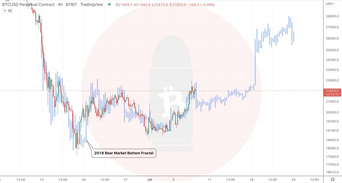 CryptoBullet1's tweet photo. So far #Bitcoin has been perfectly following the 2018 Bear Market bottom fractal 👀

Truly amazing https://t.co/7OQKJ8PNbE