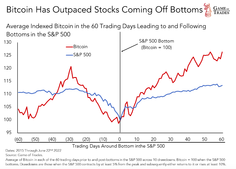 bravosresearch's tweet photo. #Bitcoin is as quick as lightening to rebound post market bottoms.
It has outperformed the #SP500 in the 3-month period following bottoms. https://t.co/K9Gpr0BYQa