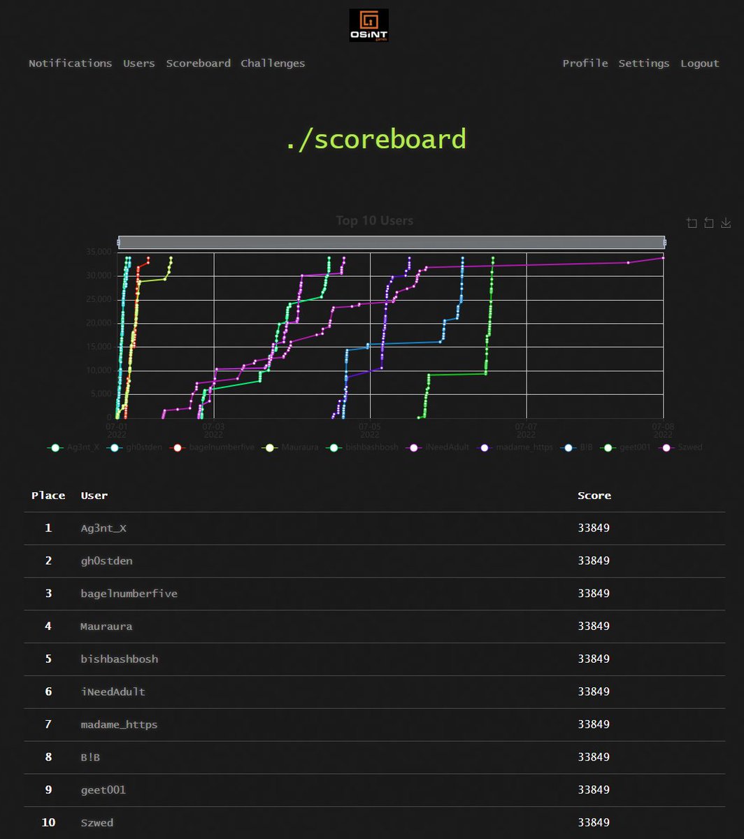 SzwedekM's tweet image. My second #CTF at @osintgamesctf.
This time together with my teammates - Michael and Siiii. A lot of fun, sharpening #OSINT skills, sharing experiences and ways of getting to the right answer. Again #10, but check out the Hit Ratio!!!
💪💪💪
Great job @WebBreacher