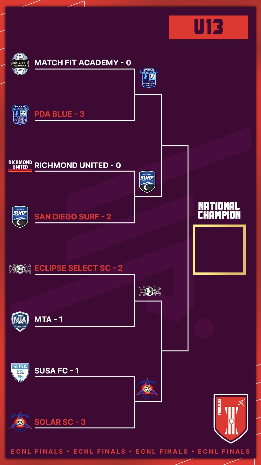 ECNL Girls on Twitter "U13’s heading to the semifinals 👏 ECNLfinals