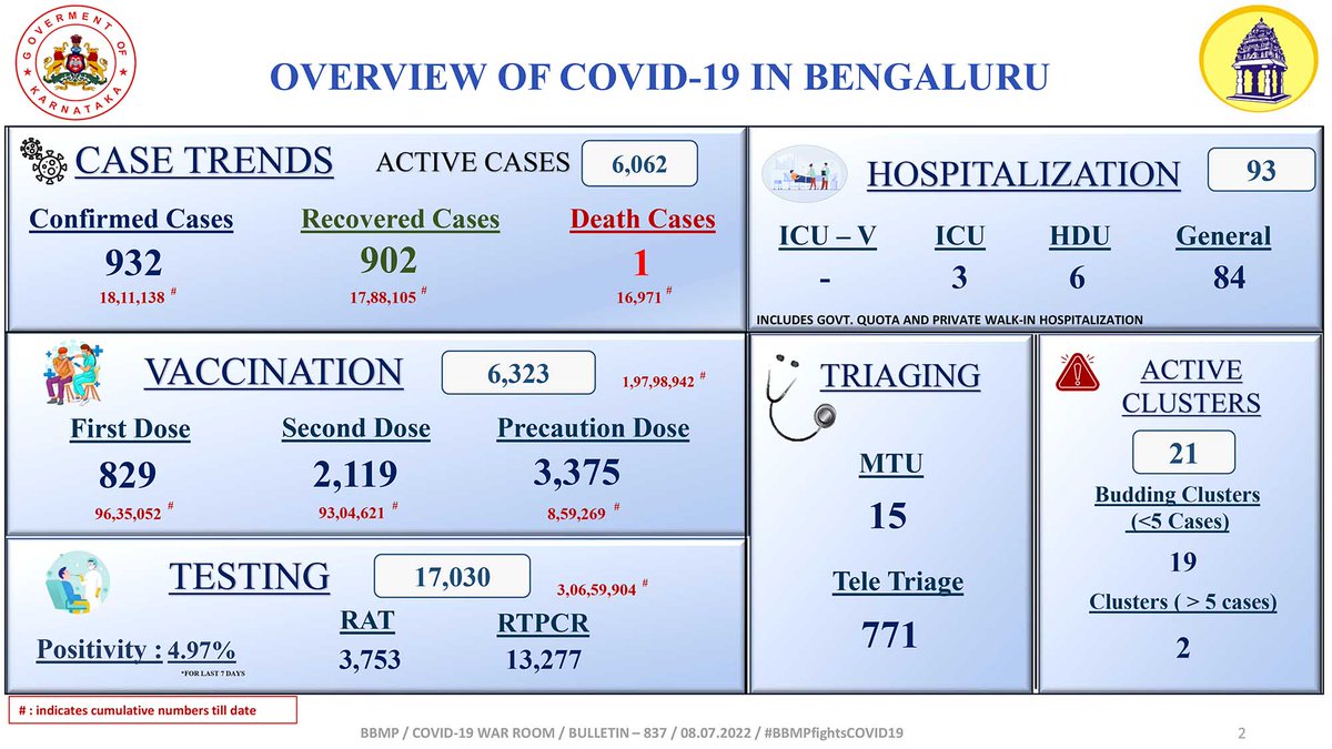 GBAChiefComm's tweet photo. Overview of #Covid19 in #Bengaluru as on 8-7-2022

#BBMPFightsCovid19 #BBMPCovidUpdate #BBMPCares @CMofKarnataka @BSBommai @mla_sudhakar @BBMPAdmn @KarnatakaVarthe https://t.co/m68wVJLVu1