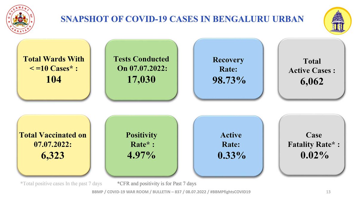 GBAChiefComm's tweet photo. Overview of #Covid19 in #Bengaluru as on 8-7-2022

#BBMPFightsCovid19 #BBMPCovidUpdate #BBMPCares @CMofKarnataka @BSBommai @mla_sudhakar @BBMPAdmn @KarnatakaVarthe https://t.co/m68wVJLVu1