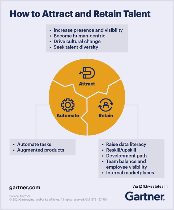 fklivestolearn's tweet photo. How to attract &amp; retain #talent? #futureofwork #skills #employees @technicitymag 

@TylerCohenWood @DigitalFawad @gvalan @DrFerdowsi @junjudapi @enricomolinari @avrohomg @kuriharan @fogle_shane @JolaBurnett @techpearce2 @dak970 @JohnMaynardCPA @mary_gambara @stanleychen0402 https://t.co/HTnes0i08o