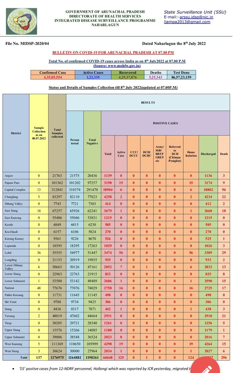 DirHealth_ArPr's tweet photo. #ArunachalCoronaUpdate
@9:50pm on 8th July 2022
25 New cases
137 Samples tested
01 patients discharged
No patients death
125 Active cases https://t.co/oJgoY4I52l