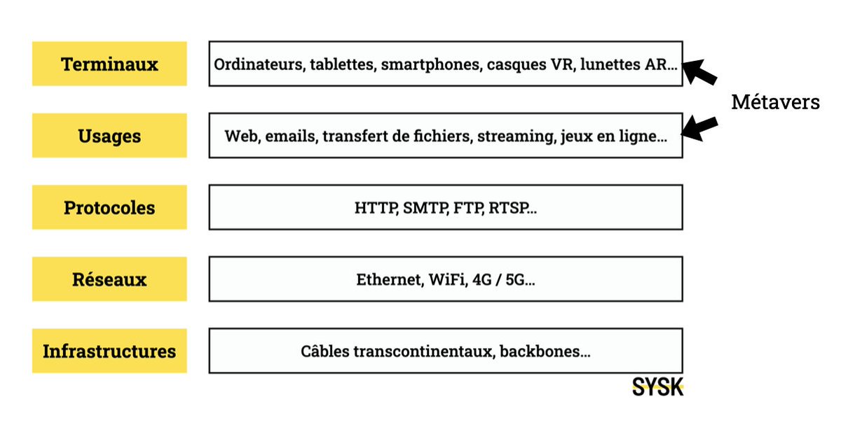 Contrairement à l’idée véhiculée par certains médias, le métavers n’est pas le nouvel internet : il repose sur les infrastructures techniques existantes.

-> Téléchargez notre livret blanc #metavers pour découvrir ses applications concrètes

 sysk.fr/livret-blanc-s…