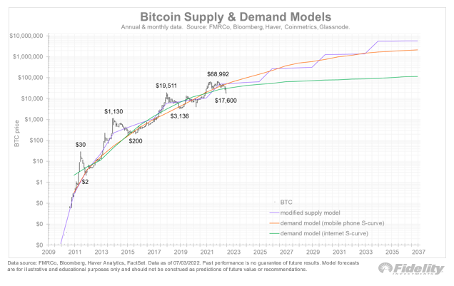 以太坊（ETH）终于触底了吗？ 富达的宏观分析师表示比特币（BTC）的价格提供了线索