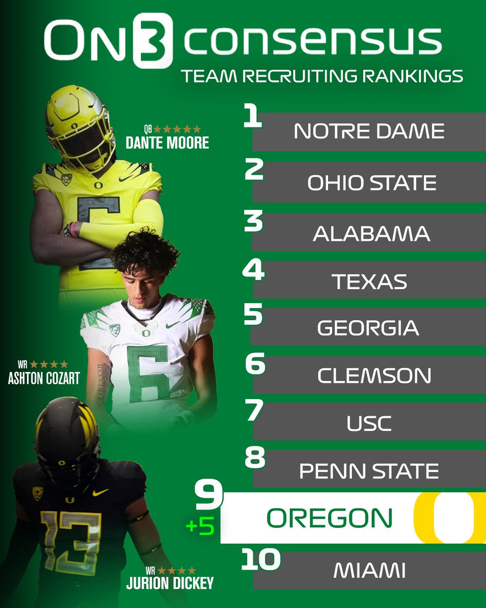 Rivals's tweet photo. After the commitment of 5-star QB Dante Moore, Oregon has entered the top 10 in the On3 Consensus Team Recruiting Rankings🦆
https://t.co/eDyMqWDNeE https://t.co/F7teG3c6Ny
