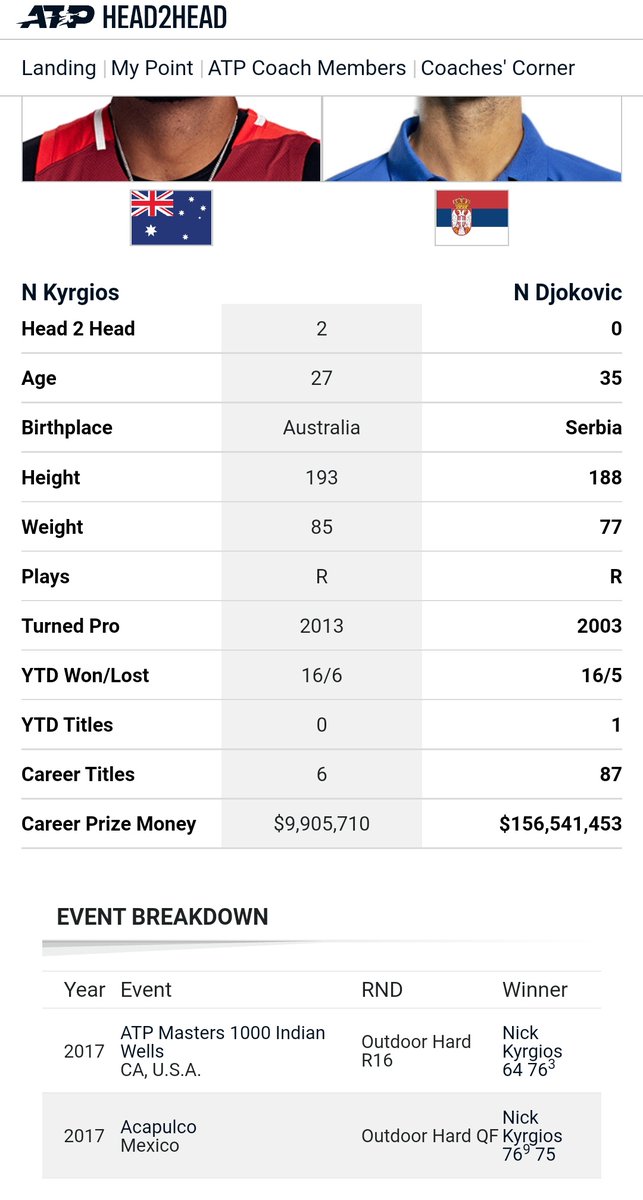 gmn_r's tweet photo. Could you believe that @DjokerNole never won a single set against @NickKyrgios till now?? #WIMBLEDON #finals #2022 #Djokovicvskyrgios https://t.co/7VcguFktIq