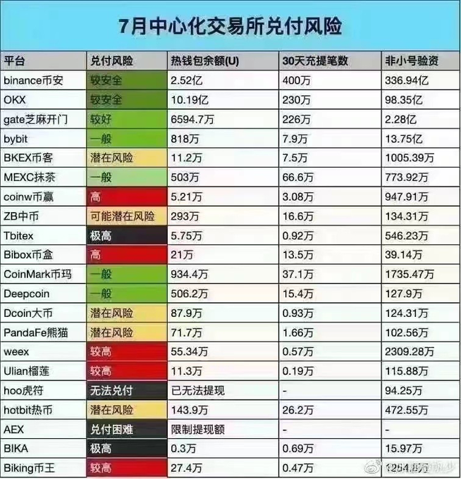 jiamiquan's tweet photo. 7月中心化交易所兑付风险提示
#Binance #OKEx #GATE #Bybit #MEXC #coinmark #deepcoin #加密货币 #NFT #空投 https://t.co/GKLGJdr0Mi