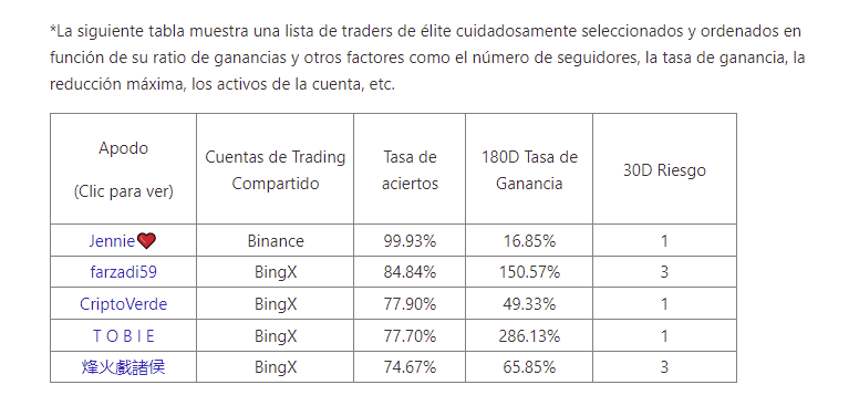 UNMILLONCOPY's tweet photo. Tercera semana consecutiva donde la plataforma de #bingx nos posiciona entre los trader elite de la plataforma, basandose en riesgo, seguidores y ratio de ganancias #criptomonedas #binance #KuCoin  #copytrading #trading #bitcoin https://t.co/CKMLJH3Y6O