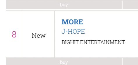 BTSxUKCharts's tweet photo. Official Singles Sales Chart ๐ฌ๐ง
More by Jhope - #8 (NEW)
#MorebyJhope #MOREOutNow https://t.co/vlbyN1ZO39