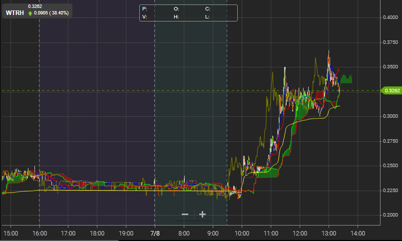 TradersCom's tweet photo. Another #SPAC with an interesting story watched last year P&D was #Waitr Holdings getting some noise and volume down at these levels.
NASDAQ: $WTRH 0.34 ▲ 0.10 (▲42.94%) @Waitrapp
A report from last year for background: https://t.co/xWzjDCHurG https://t.co/e9rZKp1O4e