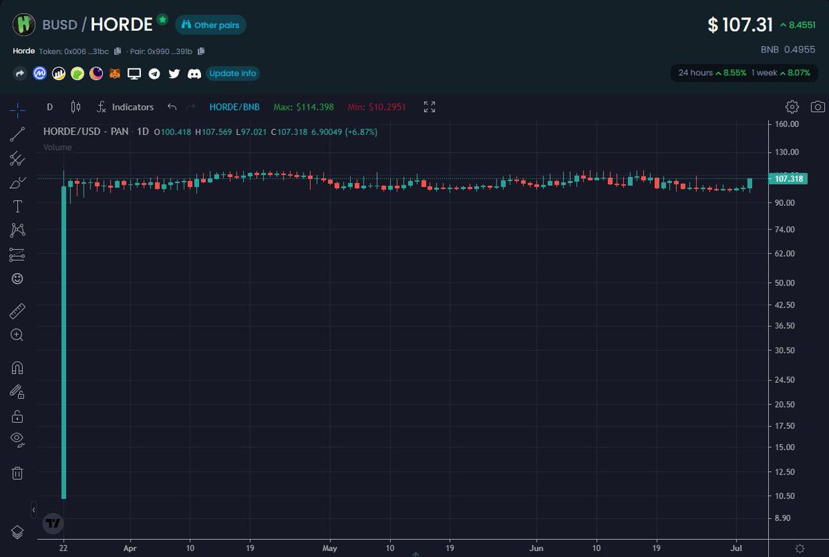 $HORDE +100 days of stability in this bear 🐻 market 👀!

You have my respect @HordeTweets 🫡

#bearmarket #bnb #binance #bsc #horde #nodes #crypto #stablecoins #nodelife #bullish