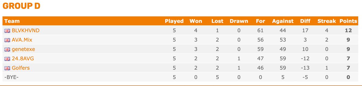 [<a href="/EPICLAN/">EPIC.LAN UK Gaming & Esports Events</a>]

Our Group D results are as follows:

AVA vs <a href="/blvkhvnd/">BLVKHVND</a> 11-16  ❌
AVA vs Golfers 12-16  ❌
AVA vs Genetexe 16-14  ✅
AVA vs 24.8AVG 16-7 ✅

With our first round BYE we finish the group stages 3-2 &amp; come out of groups 2nd place and head into the upper bracket!