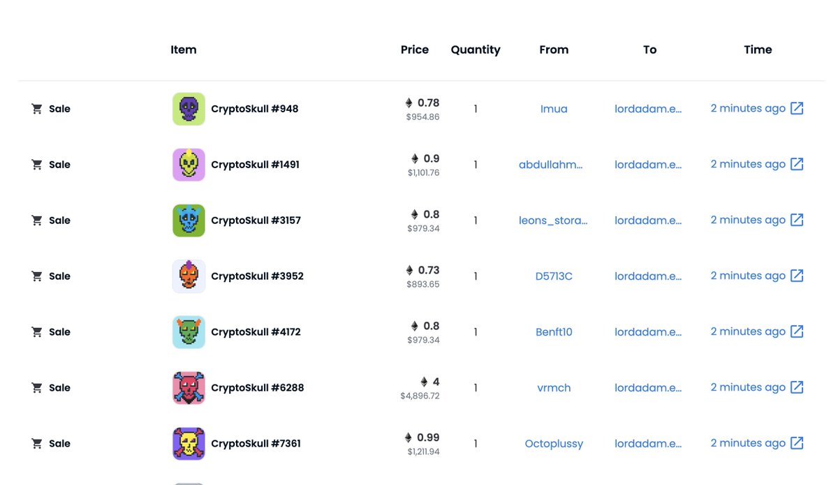LeonidasNFT's tweet photo. Two @Crypto_Skulls sweeps in the past hour 🧹

bhonorable.eth -> 21 skulls
lordadam.eth -> 7 skulls

Welcome to the Boneyard to everyone skulling in right now! 🤝 🎉 https://t.co/h4J7lCWvpw