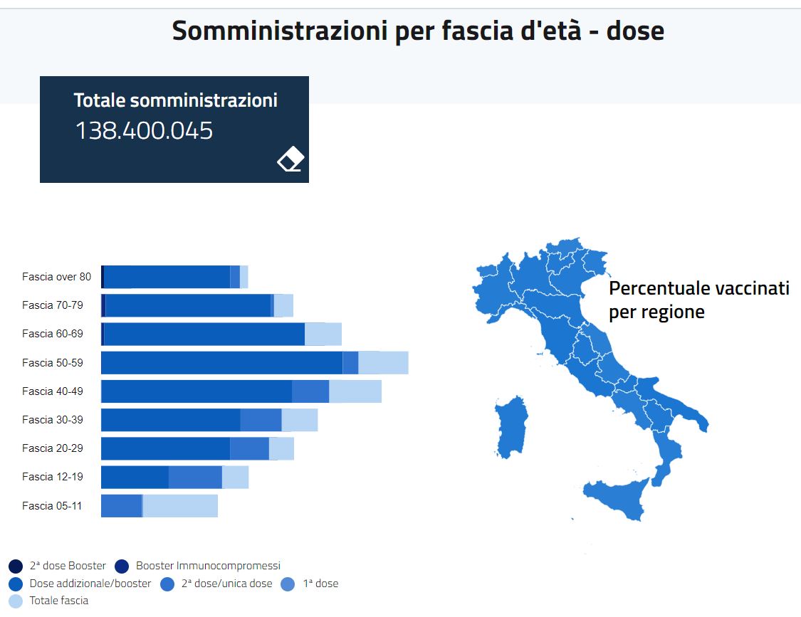 TgrRai's tweet photo. #Vaccinazioni anti #COVID19, sono 48.657.510 le persone che hanno completato il ciclo vaccinale (90.12% della popolazione #over12). 39.829.579 le #terzedosi, tra richiami e addizionali. Quasi 1,3 milioni #quartedosi. 138.400.045 il totale delle somministrazioni
#IoSeguoTgr https://t.co/IHrIJuzmNH