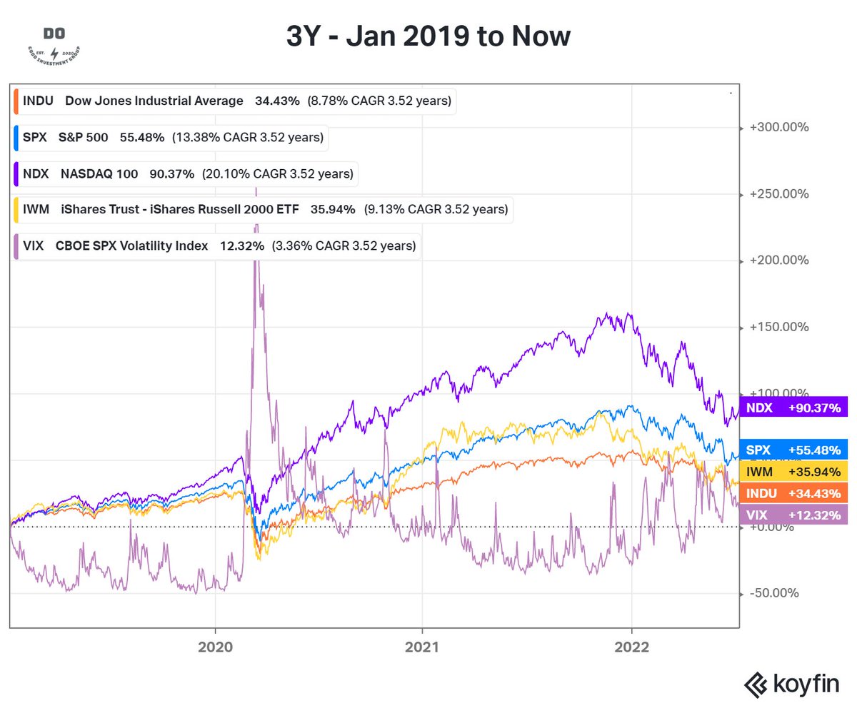 AnthonysHub's tweet image. #Recession ? #MarketHigh ? #MarketLow ? Did we just have too much fun during 2020/2021?