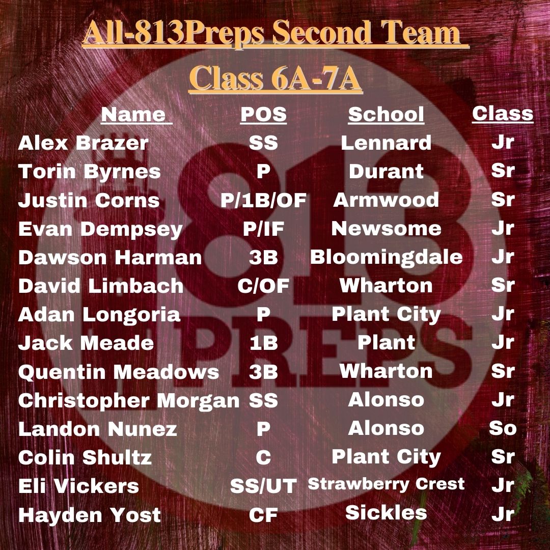 813Preps's tweet photo. All-813Preps Second Team (6A-7A)

@Alexbrazerr #TorinByrnes @corns_justin @evandempsey24 @DawsonHarman @LimbachDavid @AdanLongo34 @jackmeade05 @qmeadows11 #ChristopherMorgan @LandonNunez6 @c_shultz_11 @Elijah_Vickers3 @hyost20 https://t.co/gwjMsFtP3s
