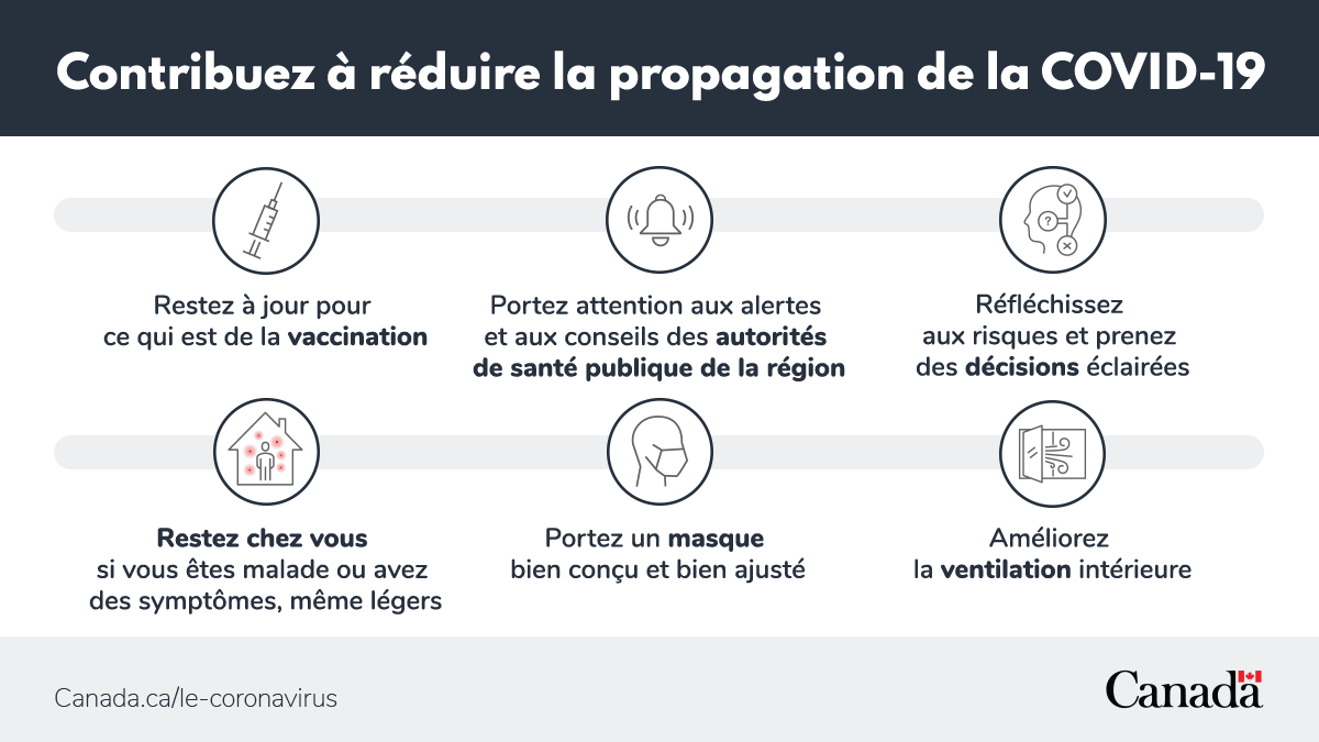 ACSP_Canada's tweet image. 3/3 #VaccinsPlus reste le meilleur moyen de réduire la propagation, de se protéger et de protéger les autres! Prenez des précautions personnelles, surtout dans les lieux mal ventilés ou bondés pour rester en #ModeWeekend #COVIDAvisé. 
canada.ca/fr/sante-publi…