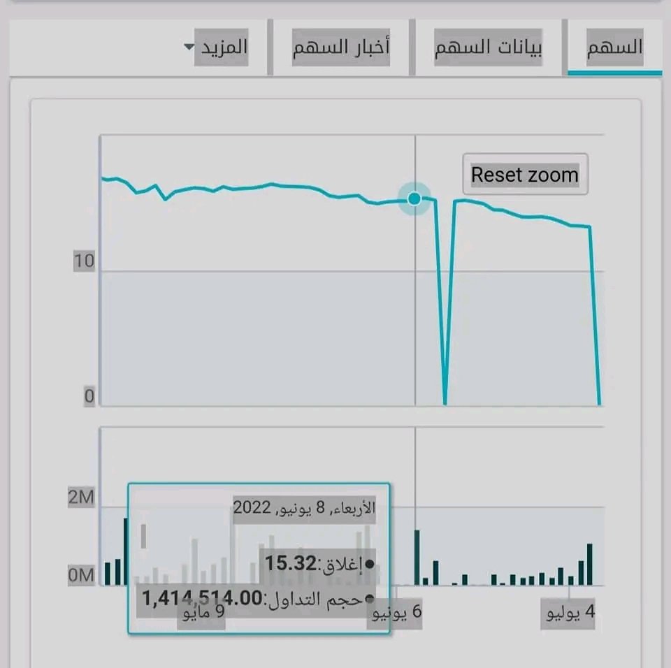 Mmmm00900's tweet photo. سهم شركه المصرية للاتصالات واللي بإسم ETEL كان من شهر بالظبط قيمتة 15.32 جنيه
امبارح التعاملات وقفت على سعر السهم بعد ما وصل لـ 13.22 
يعني قيمه السهم الواحد خسر 2.10 جنيه 
طيب عدد الاسهم في البورصه للسهم دا تقريبا مليار و 708 مليون سهم
يتبع..
#انترنت_غير_محدود_ف_مصر https://t.co/62pUPAH1vY
