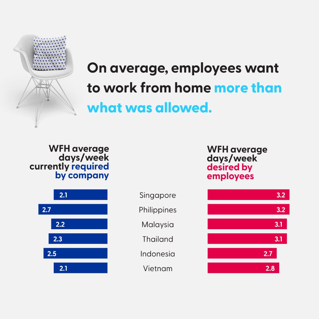 TolunaCorporate's tweet photo. As restrictions ease and #employees return to the office, how will #workarrangements evolve, and what can be done to create a successful #futureworkplace in #SoutheastAsia? Learn more here: https://t.co/S4XsPaVtDH

#hybridworkplaces #hybridworkmodel #marketresearch #insights https://t.co/6E1lm7QEpF