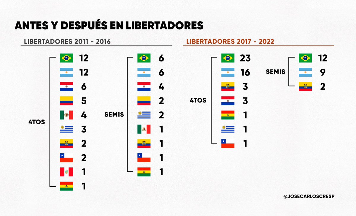 Conmebol tiene un problema pero parece no incomodarle.
El cambio de formato que tuvo la Libertadores en 2017 derivó en una brasiñeliargentinización evidente, al aumentar los cupos para ellos 🇧🇷🇦🇷 
Comparación entre 2011 - 2016  y 2017 - 2022 (cuartos / semifinal).