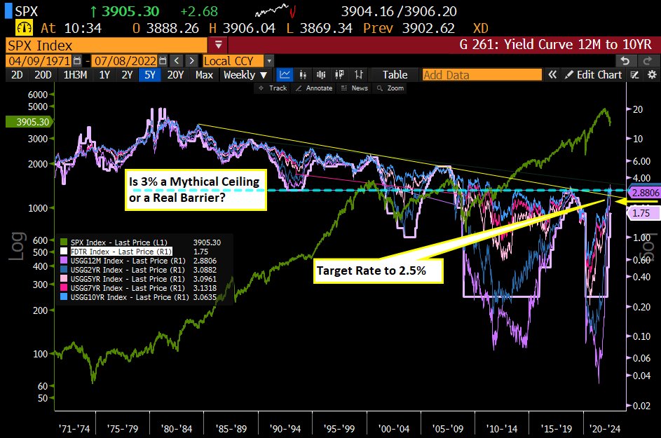 0rangeCru5h's tweet image. #ThreePercent 
US Yields
#FedFunds
#FederalReserve 
Seems like everyone expects the entire curve to be around 3% plus or minus 50bps in a couple months. 
🤔