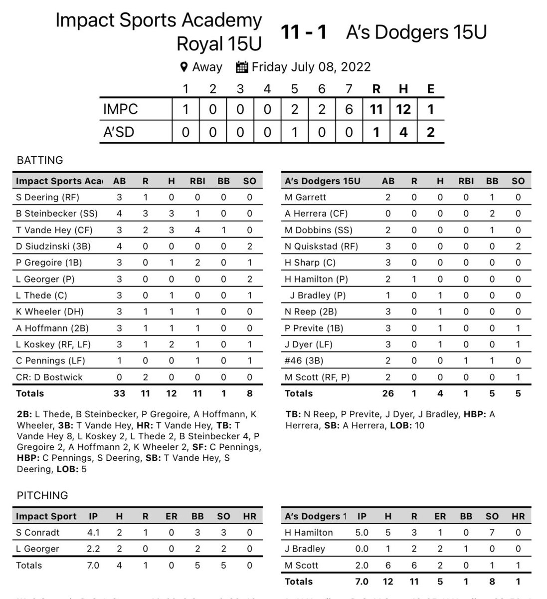 ImpactSportsGB's tweet photo. 15U Royal moves to 2-1 in the @Play9Sports @MW_Premier National Championships Members Division! @trevor_vande hits a 💣 and drives in 4 @Bsteiny06 3 hits and an RBI @PryceGregoire adds 2 RBI @SawyerConradt_ @georger_loren strong in the mound #makeanimpact https://t.co/17WVBYhVcI