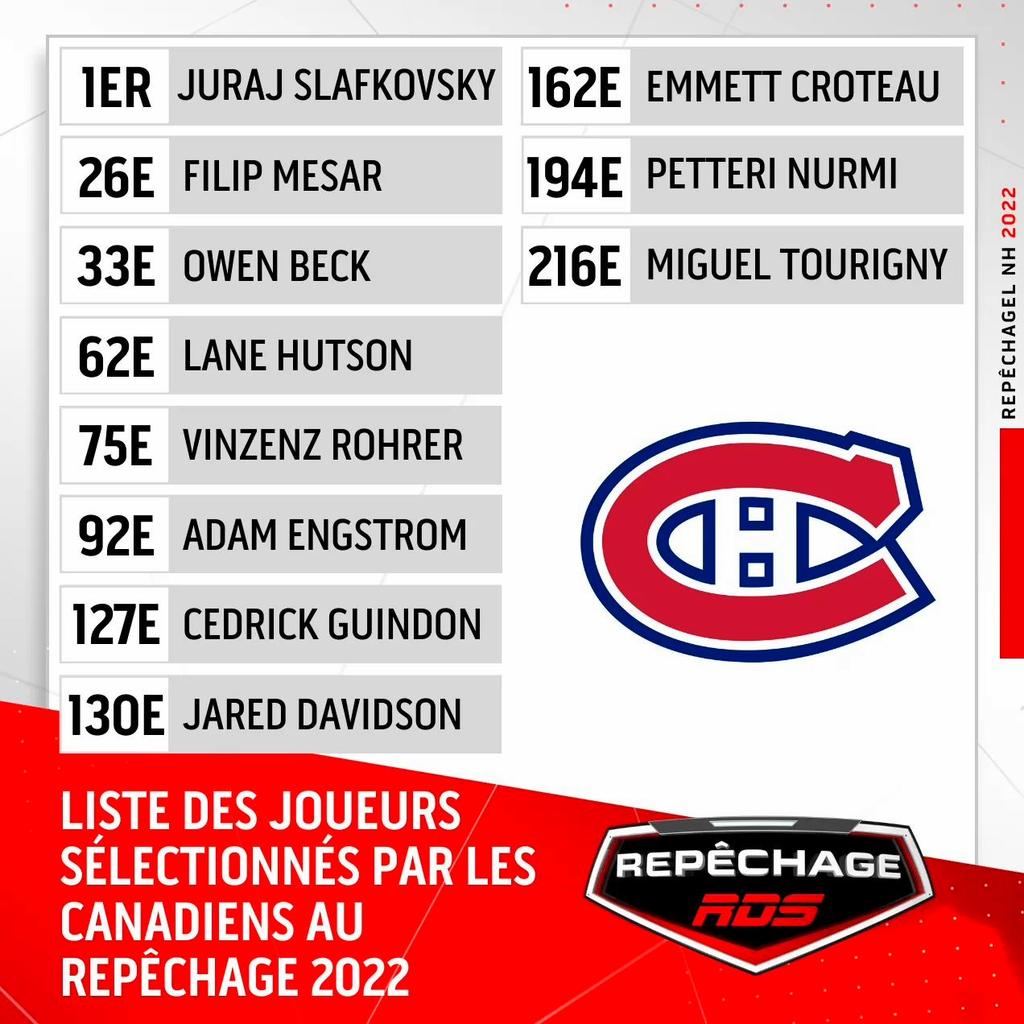 HardcoreHABS's tweet photo. Bravo. Félicitations aux joueurs sélectionnés. @CanadiensMTL #GoHabsGo #Canadiens #nhldraft22 https://t.co/tEwF9uKHHd