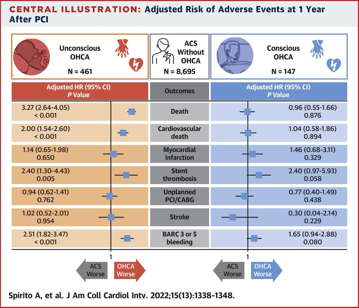 JACC Journals (@jaccjournals) on Twitter photo What are the outcomes of unconscious vs. conscious out-of-hospital cardiac arrest patients undergoing #PCI? Unconscious patients had ⬆️ death, ⬆️ stent #thrombosis and ⬆️ bleeding. bit.ly/3aqtTYG
#JACCINT #cvACS #CardioTwitter <a href="/AlessSpirito/">Alessandro Spirito</a> <a href="/vlgmrc/">Marco Valgimigli</a> What are the outcomes of unconscious vs. conscious out-of-hospital cardiac arrest patients undergoing #PCI? Unconscious patients had ⬆️ death, ⬆️ stent #thrombosis and ⬆️ bleeding. bit.ly/3aqtTYG
#JACCINT #cvACS #CardioTwitter <a href="/AlessSpirito/">Alessandro Spirito</a> <a href="/vlgmrc/">Marco Valgimigli</a>