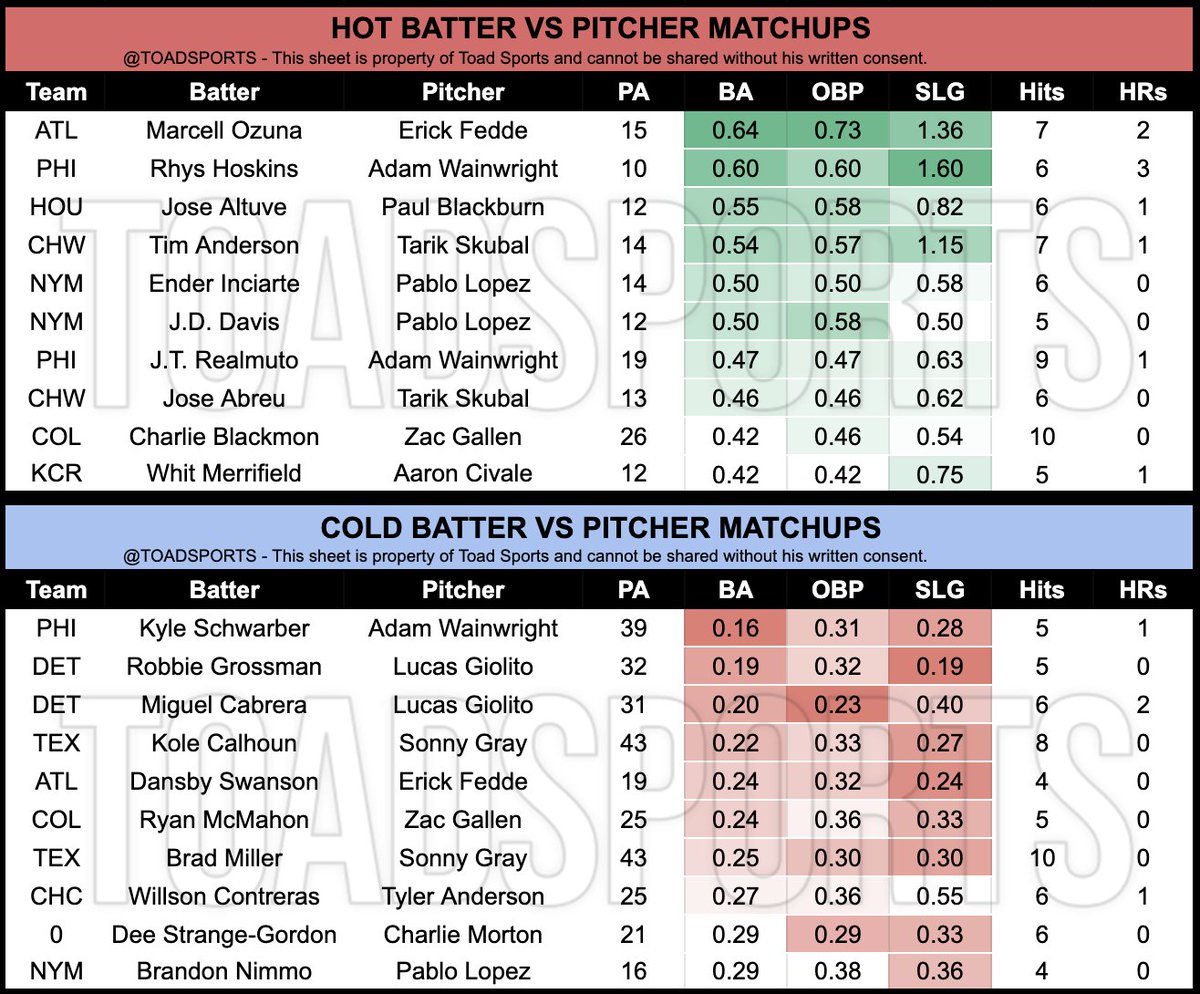 ToadSports's tweet photo. MLB Batter Vs Pitcher Data - 7/8/2022

Ozuna, Hoskins, and Anderson both with over 1.00 SLG against the opposing pitchers. Great matchups! https://t.co/FEJuhRAlR2