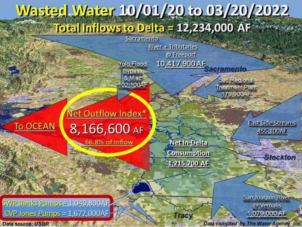 ann_CrazyLife's tweet photo. One of the biggest frauds perpetuated by Newsom and the vast majority of our elected representatives is that our CA water shortage is the result of drought, and it impacts the entire country. This is a man made drought, and it is fixable! https://t.co/z9tYcm4VDD