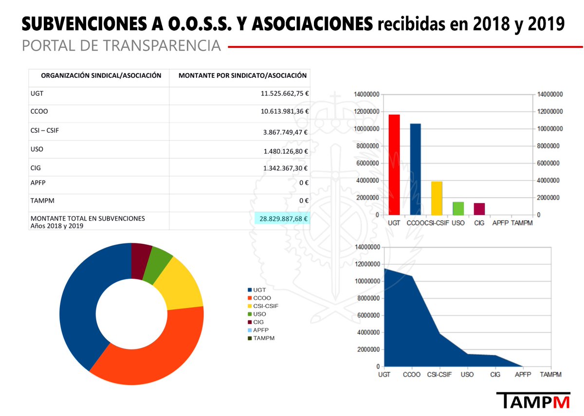 MarciaLRuizEsc4's tweet photo. @tonisgo06 @PolPot38019351 @Ortiz_Dimision Fracaso? Untados de millones y con liberados que no Dan un palo al agua. Éxito total. https://t.co/QHi4LGdrSt