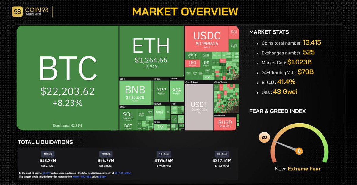 ELeeyalin's tweet photo. ⚡️July 8, 2022 Market

▫️Bitcoin returned to the $22,000 mark, pulling the market up slightly. July looks better for Bitcoin than the previous worst month in Bitcoin trading history.

- Total market capitalization: $1,023 billion (up 5.3%);
- 24-hour volume: $79 billion; https://t.co/uqUL9TIDIl