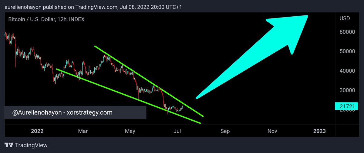 #BITCOIN IS READY FOR A MASSIVE BULL RUN.

Perfect Huge Bullish Falling Wedge.