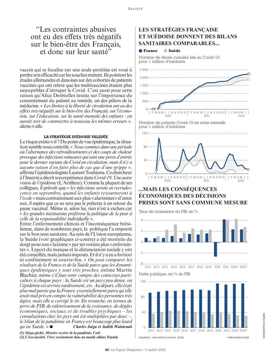 Kazzmaone's tweet photo. Le "Figaro Magazine" du vendredi 8 juillet 2022 le dit :
contre le Covid, le vaccin est inefficace, la stratégie suédoise est validée chiffres à l'appui ...
#vaccination #COVID19 #strategies #Suede #France #magazine #leFigaro https://t.co/fQfvU45GDJ