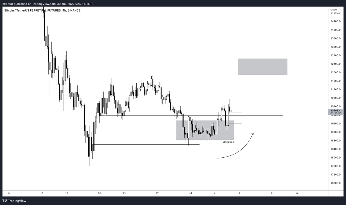 4500px's tweet photo. BTC | I love ranges https://t.co/GnwXU1JBiY