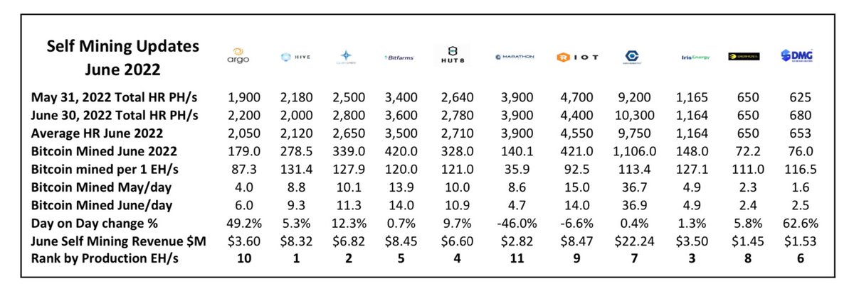 cazenove_uk's tweet photo. 1/ All the #BTC monthly updates are in for June 2022.

In terms of #BTC production by EH/s, $HIVE have taken the🥇crown, closely followed by $CLSK 🥈and $IREN 🥉

See thread 👇 https://t.co/pWR1ZyFZ9s