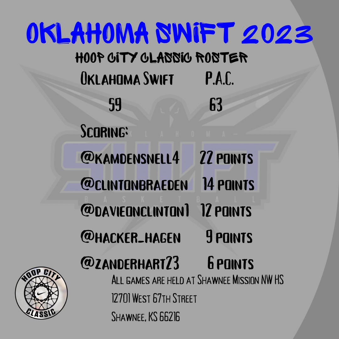 Oklahoma Swift MBB (@okswift_mbb) on Twitter photo Tough loss to start the <a href="/RL_Hoops/">RecruitLook Hoops</a> <a href="/HardwoodEvents/">Hardwood Events</a> against a solid PAC Hoops. Next game at 4:25 vs Buddy Buckets Bahamas. <a href="/kamdensnell4/">Kamden Snell</a> <a href="/ClintonBraeden/">braeden“brae”clinton</a> <a href="/DavieonClinton1/">Davieon Clinton</a> <a href="/hacker_hagen/">hagen hacker</a> <a href="/ZanderHart23/">Zander Hart</a> @30Swaggy_T @Coach_Mathurin Tough loss to start the <a href="/RL_Hoops/">RecruitLook Hoops</a> <a href="/HardwoodEvents/">Hardwood Events</a> against a solid PAC Hoops. Next game at 4:25 vs Buddy Buckets Bahamas. <a href="/kamdensnell4/">Kamden Snell</a> <a href="/ClintonBraeden/">braeden“brae”clinton</a> <a href="/DavieonClinton1/">Davieon Clinton</a> <a href="/hacker_hagen/">hagen hacker</a> <a href="/ZanderHart23/">Zander Hart</a> @30Swaggy_T @Coach_Mathurin