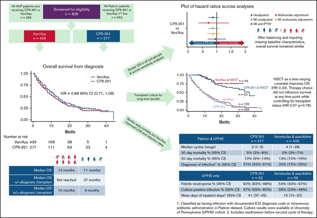 We are happy to share @DrAndyMatthews work on: Real-world effectiveness of CPX-351 vs venetoclax and azacitidine in acute myeloid leukemia. Thx @SelinaLugerMD @ParalkarLab and UPenn leukemia team doi.org/10.1182/blooda…