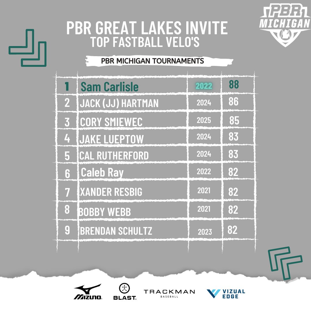 PrepBaseMIScout's tweet image. 🚨PBR Great Lakes Invite Top FB Velo's🚨 

Day 1⃣ 

@Sam54513950 
@JackHartman42
@CorySmiewec 
@JakeLueptow 
@cal_rutherford8 
@CalebRay628 
@ReisbigXander