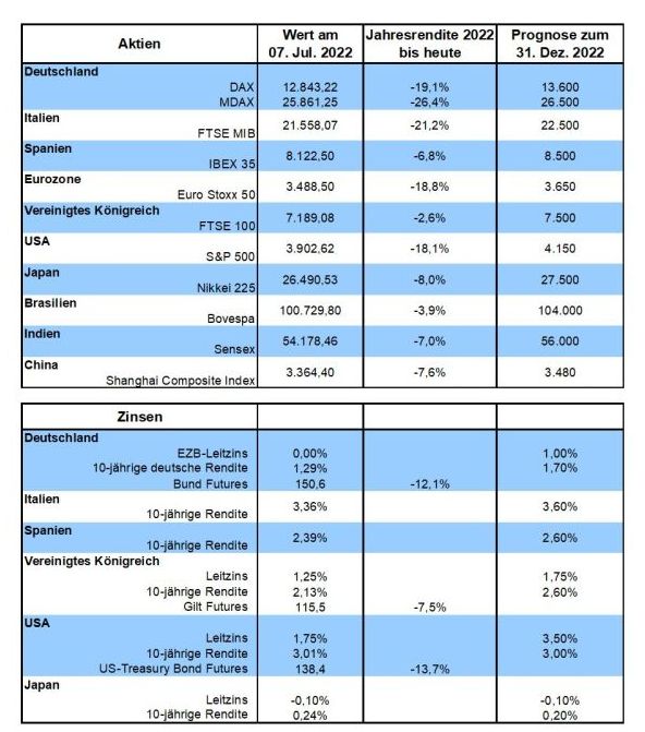 FMM_Magazin's tweet photo. Robert Halver: Europäische Aktien haben es schwer und  abebbende Zinsangst wird den Tech-Aktien zugutekommen. https://t.co/I6kiS54efX #boerse #Aktien #Zinsen #Rezession #finanzen https://t.co/g6c8XawIea