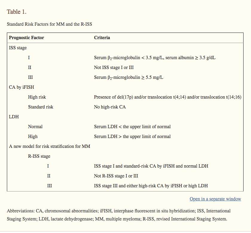 Iss Staging Ever wondered about the staging of myeloma? Why is it so confusing? Why ...