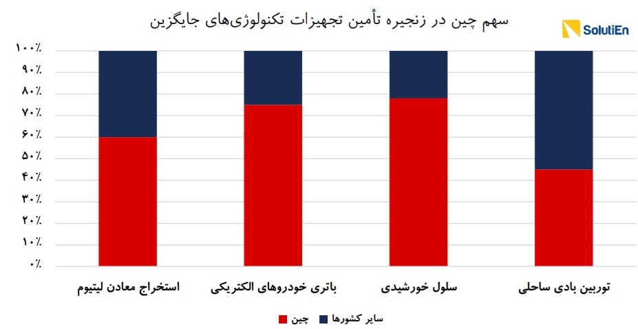 saeed_thm's tweet photo. @Chaay حال و هوای امروز این به قول شما دست‌ راستی‌ها، «واکنشی» به «کنش» چندسال اخیر سبزهاست که اوایل کووید به اوج خودش رسید.
اما یک نکته از عینک «امنیت انرژی»: تولید انرژی‌های نو داخل مرزهای ملی درسته، اما در مقیاس «زنجیره تأمین» به این  آلترناتیوها که نگاه کنیم مسئله /// https://t.co/GwmanvOFjq