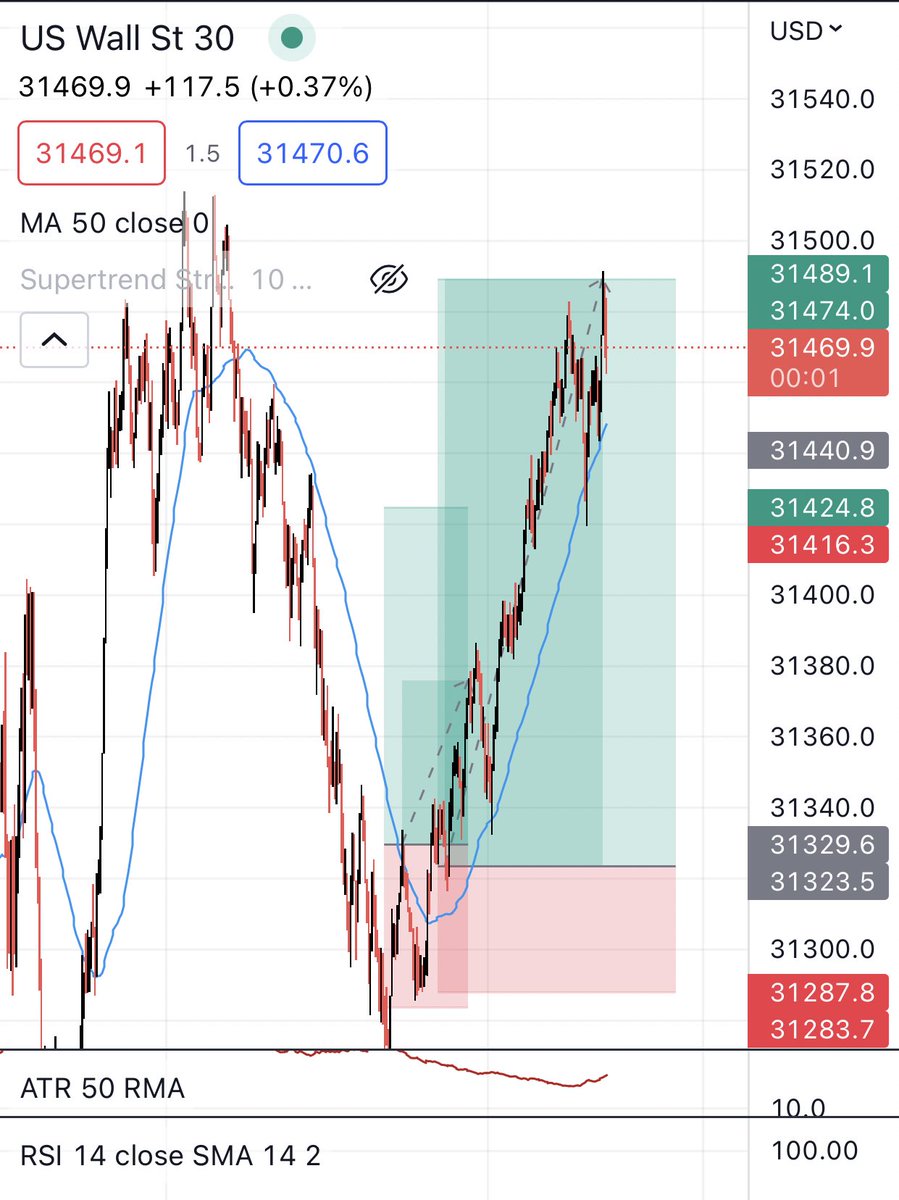 BrysonForex420's tweet photo. Aaand we’re done for the day! Smashed TP 2 on the second trade of the day. Up $350! Follow to learn 🙏 #forex #forextrader #invest #investor #stockmarketcrash #StockMarket https://t.co/tLNtHju2Zf