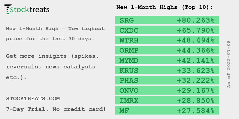 stocktreats's tweet photo. New 1-Month Highs (Top 10): $SRG +80.260%, $CXDC +65.790%, $WTRH +48.490%, $ORMP +44.370%, $MYMD +42.140%, $KRUS +33.620%, $PHAS +32.220%, $ONVO +29.170%, $IMRX +28.850%, $MF +27.580%
#stocks #stockmarket #stockstowatch https://t.co/YOwPxCWtsC