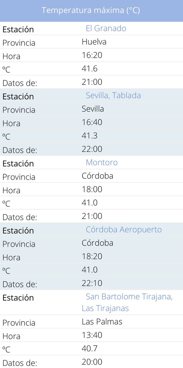 MeteoDreiland's tweet photo. #Andalusien #Spanien #Andalucía #España #Maxima #Máximas #Top #five vom 08.07.2022 - und dies ist erst der Auftakt zu einer #Hitzewelle, die am Montag/Dienstag ihren #Höhepunkt erreichen wird - La #cumbre de la #OlaDeCalor será el próximo lunes/martes. Daten/datos: #AEMET https://t.co/FWAgO2PRRR