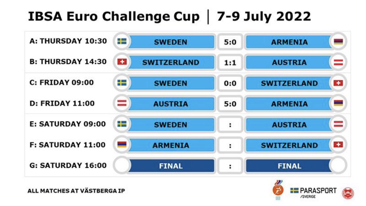 SwedenSide's tweet photo. Day two comes to a close. Bring on the final day of IBSA Euro Challenge Cup 🏆 https://t.co/xPdKStz3Cj