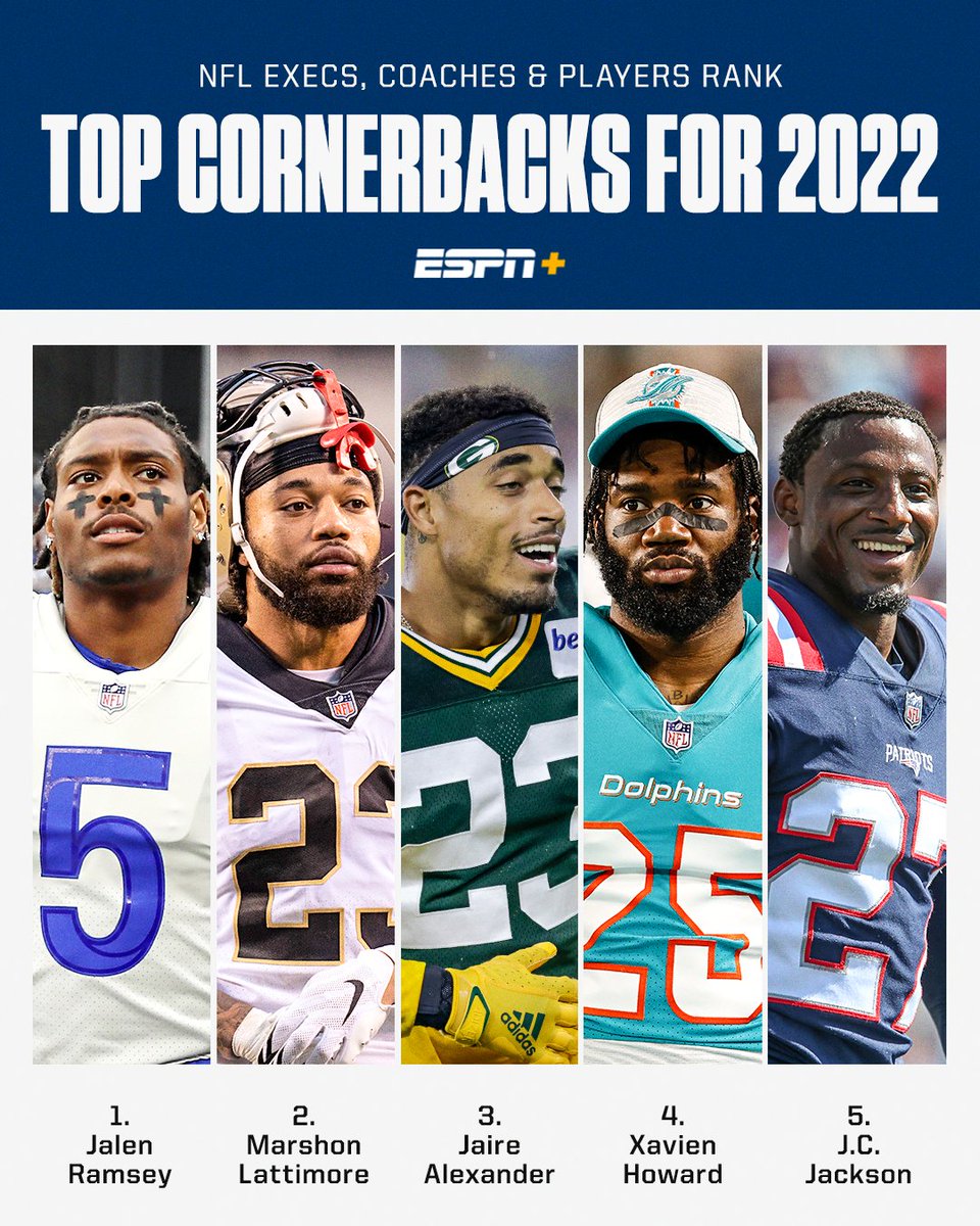 ESPNNFL's tweet photo. Who are the best CBs in the NFL? 🤔

@JFowlerESPN spoke to execs, coaches and players to rank the top 10 (@ESPNPlus) 🔗 https://t.co/9kMkpnPHYt https://t.co/gMaGz0Qhoi